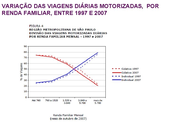 VARIAÇÃO DAS VIAGENS DIÁRIAS MOTORIZADAS, POR RENDA FAMILIAR, ENTRE 1997 E 2007 