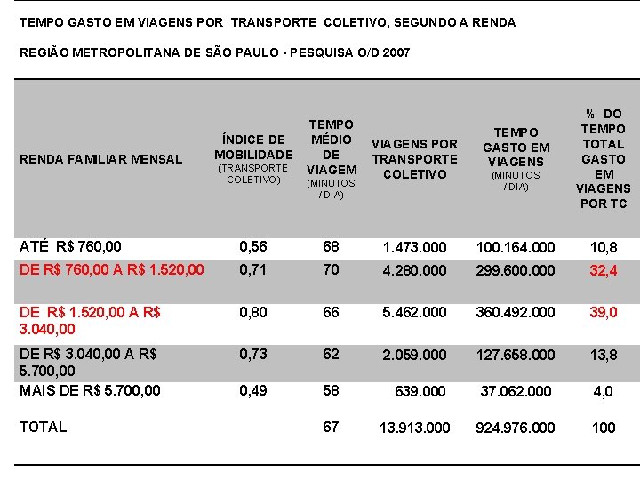 TEMPO GASTO EM VIAGENS POR TRANSPORTE COLETIVO, SEGUNDO A RENDA REGIÃO METROPOLITANA DE SÃO