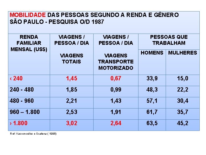 MOBILIDADE DAS PESSOAS SEGUNDO A RENDA E GÊNERO SÃO PAULO - PESQUISA O/D 1987