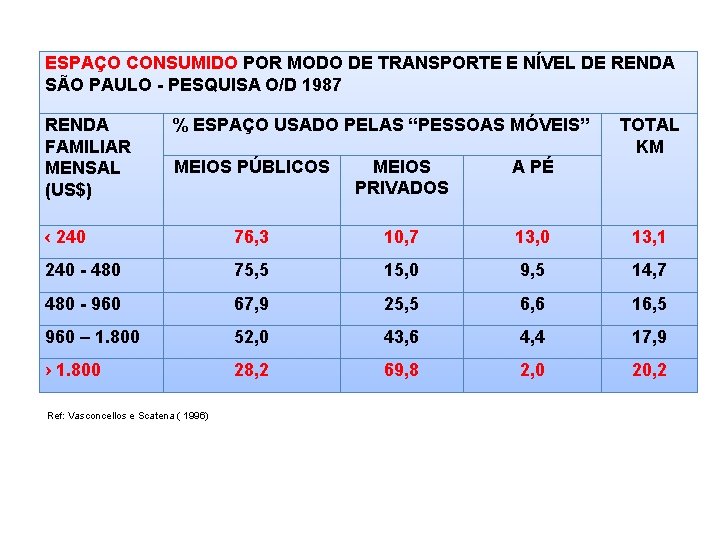 ESPAÇO CONSUMIDO POR MODO DE TRANSPORTE E NÍVEL DE RENDA SÃO PAULO - PESQUISA