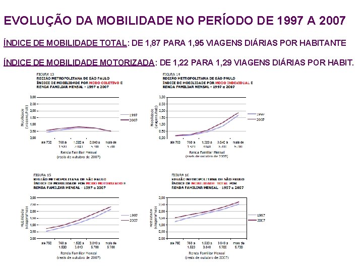 EVOLUÇÃO DA MOBILIDADE NO PERÍODO DE 1997 A 2007 ÍNDICE DE MOBILIDADE TOTAL: DE