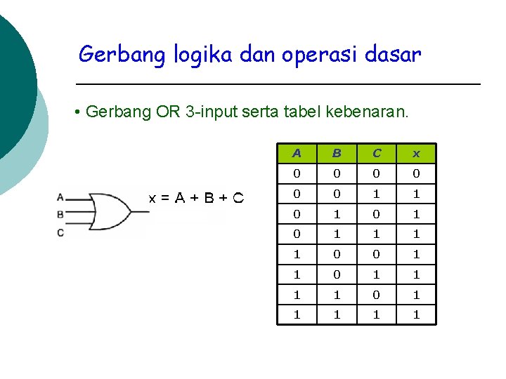 Gerbang logika dan operasi dasar • Gerbang OR 3 -input serta tabel kebenaran. A