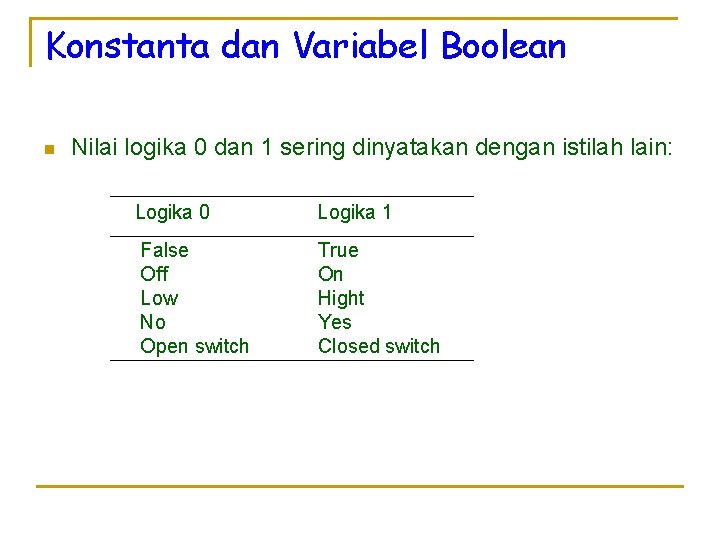 Konstanta dan Variabel Boolean n Nilai logika 0 dan 1 sering dinyatakan dengan istilah