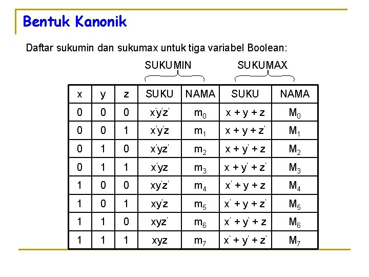 Bentuk Kanonik Daftar sukumin dan sukumax untuk tiga variabel Boolean: SUKUMIN SUKUMAX x y