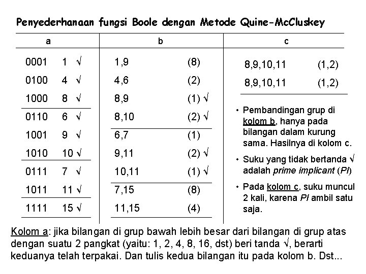 Penyederhanaan fungsi Boole dengan Metode Quine-Mc. Cluskey a b c 0001 1 √ 1,