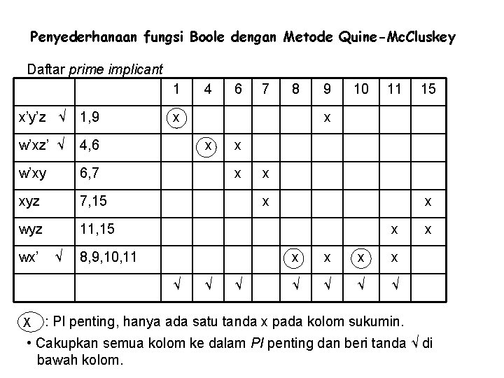 Penyederhanaan fungsi Boole dengan Metode Quine-Mc. Cluskey Daftar prime implicant 1 x’y’z √ 1,
