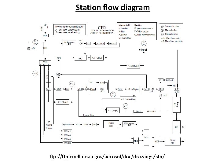 Station flow diagram ftp: //ftp. cmdl. noaa. gov/aerosol/doc/drawings/stn/ 