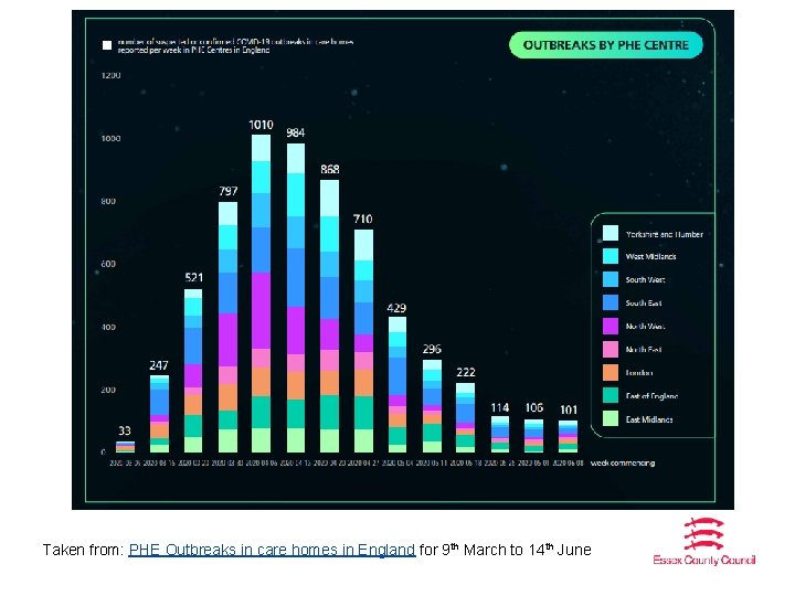 Taken from: PHE Outbreaks in care homes in England for 9 th March to