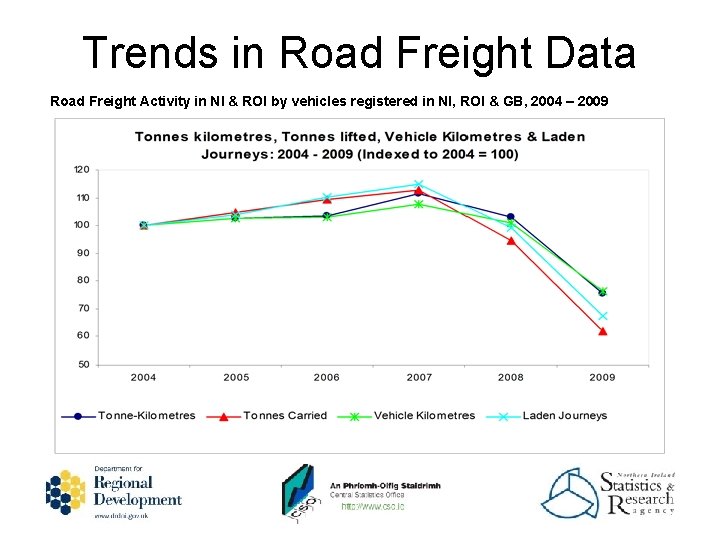 Trends in Road Freight Data Road Freight Activity in NI & ROI by vehicles