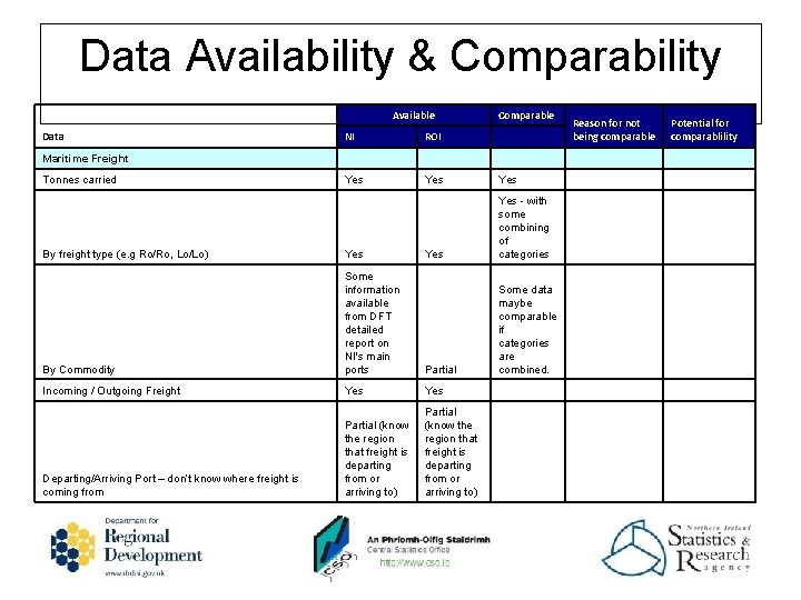 Data Availability & Comparability Available Comparable Data NI ROI Reason for not being comparable