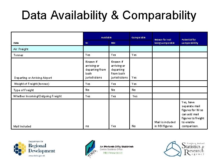 Data Availability & Comparability Available Comparable Data NI ROI Reason for not being comparable