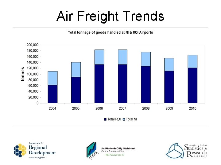 Air Freight Trends 