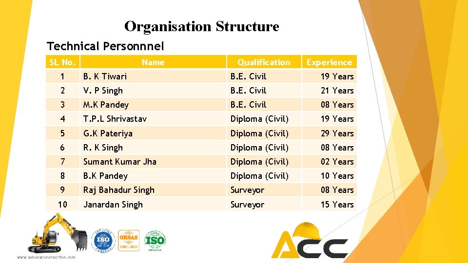 Organisation Structure Technical Personnnel SL No. Name Qualification Experience 1 B. K Tiwari B.