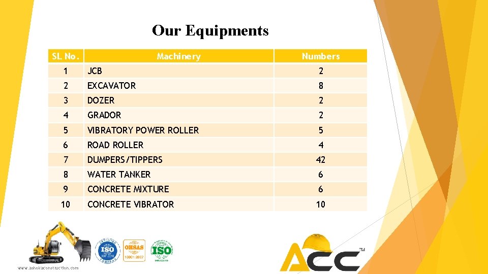 Our Equipments SL No. Machinery Numbers 1 JCB 2 2 EXCAVATOR 8 3 DOZER
