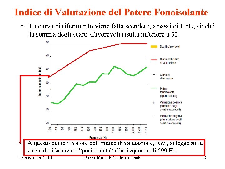 Indice di Valutazione del Potere Fonoisolante • La curva di riferimento viene fatta scendere,