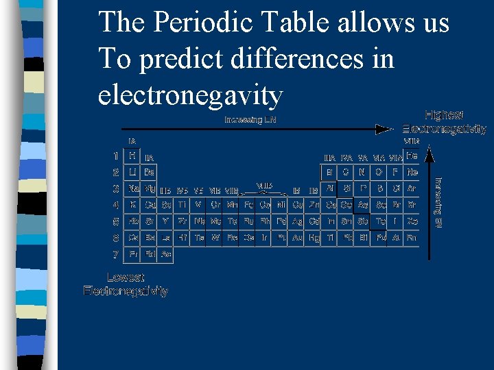 The Periodic Table allows us To predict differences in electronegavity 