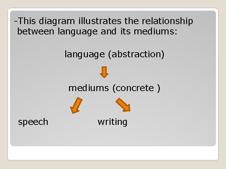 -This diagram illustrates the relationship between language and its mediums: language (abstraction) mediums (concrete