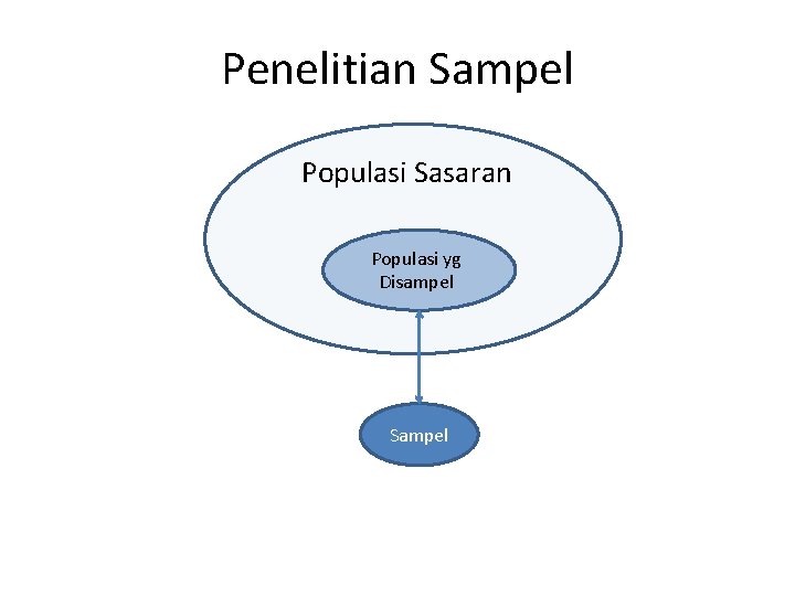 Penelitian Sampel Populasi Sasaran Populasi yg Disampel Sampel 