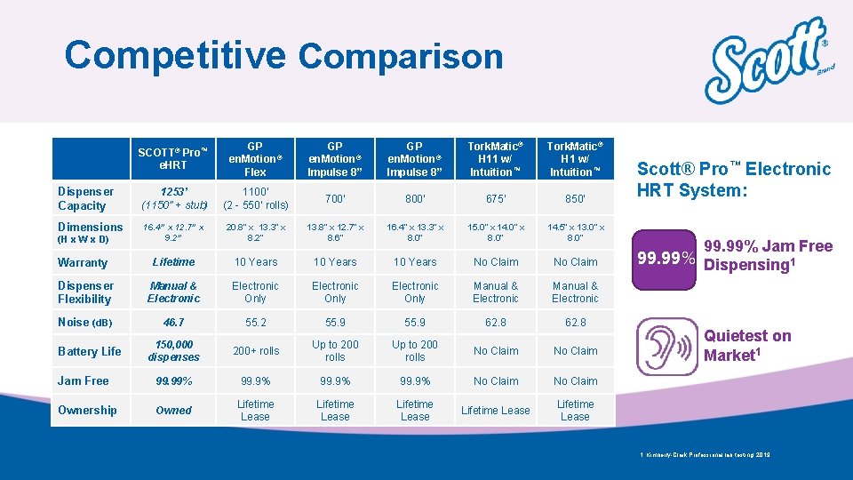 Competitive Comparison SCOTT® Pro™ e. HRT GP en. Motion® Flex GP en. Motion® Impulse