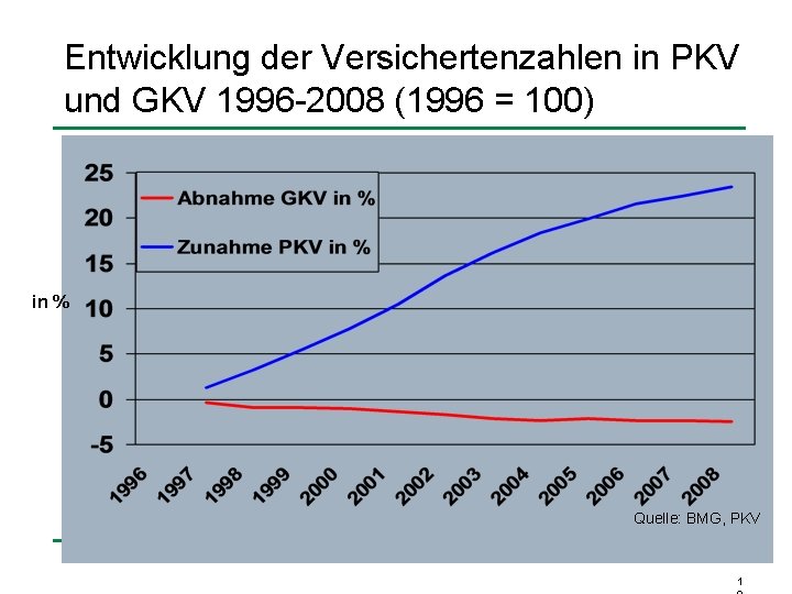 Entwicklung der Versichertenzahlen in PKV und GKV 1996 -2008 (1996 = 100) in %