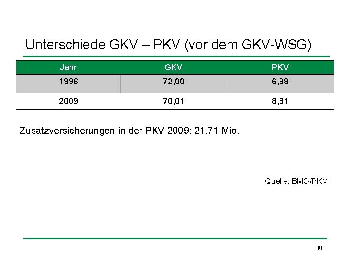 Unterschiede GKV – PKV (vor dem GKV-WSG) Jahr GKV PKV 1996 72, 00 6,