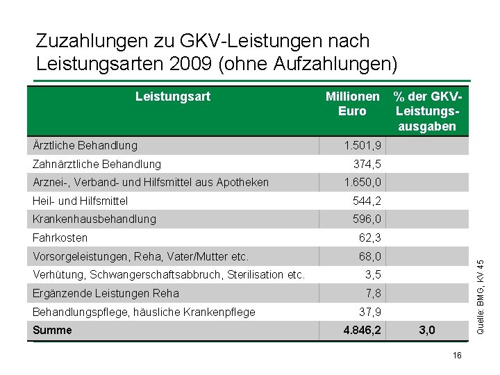 Zuzahlungen zu GKV-Leistungen nach Leistungsarten 2009 (ohne Aufzahlungen) Ärztliche Behandlung Zahnärztliche Behandlung Arznei-, Verband-