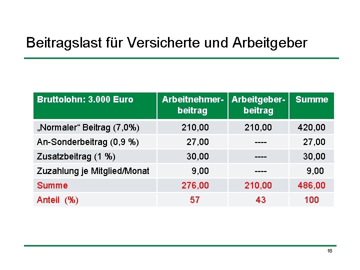 Beitragslast für Versicherte und Arbeitgeber Bruttolohn: 3. 000 Euro Arbeitnehmer- Arbeitgeberbeitrag Summe „Normaler“ Beitrag