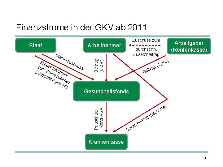 Finanzströme in der GKV ab 2011 Arbeitnehmer ue rzu Ste sch uss zum uerzu
