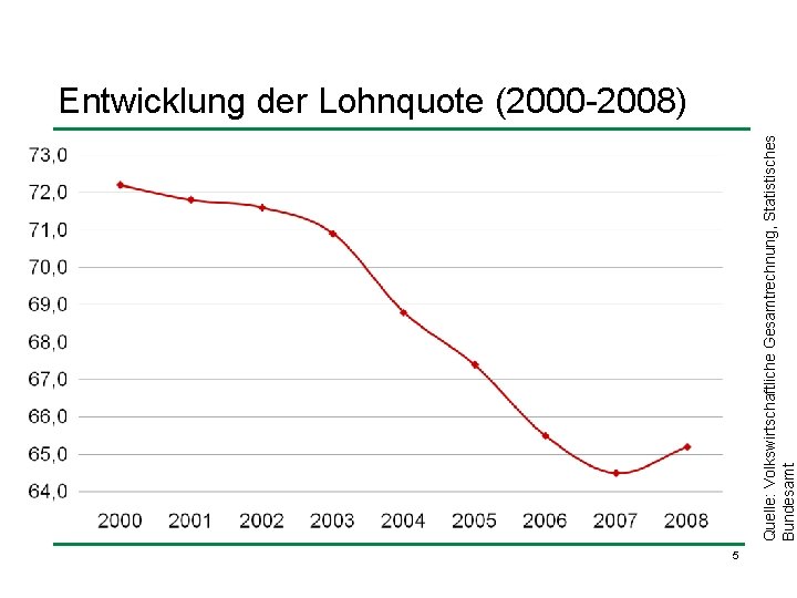 Quelle: Volkswirtschaftliche Gesamtrechnung, Statistisches Bundesamt Entwicklung der Lohnquote (2000 -2008) 5 