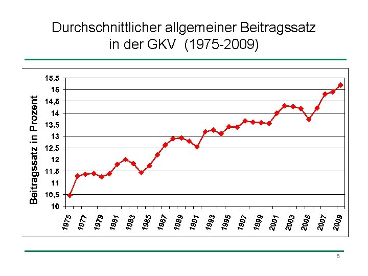 Durchschnittlicher allgemeiner Beitragssatz in der GKV (1975 -2009) 6 