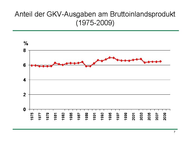 Anteil der GKV-Ausgaben am Bruttoinlandsprodukt (1975 -2009) 7 