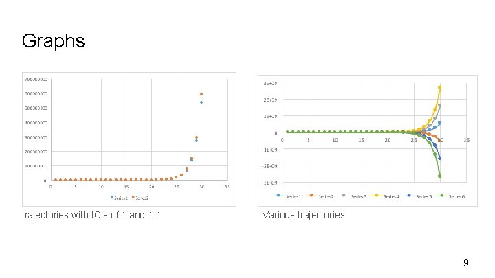 Graphs trajectories with IC’s of 1 and 1. 1 Various trajectories 9 
