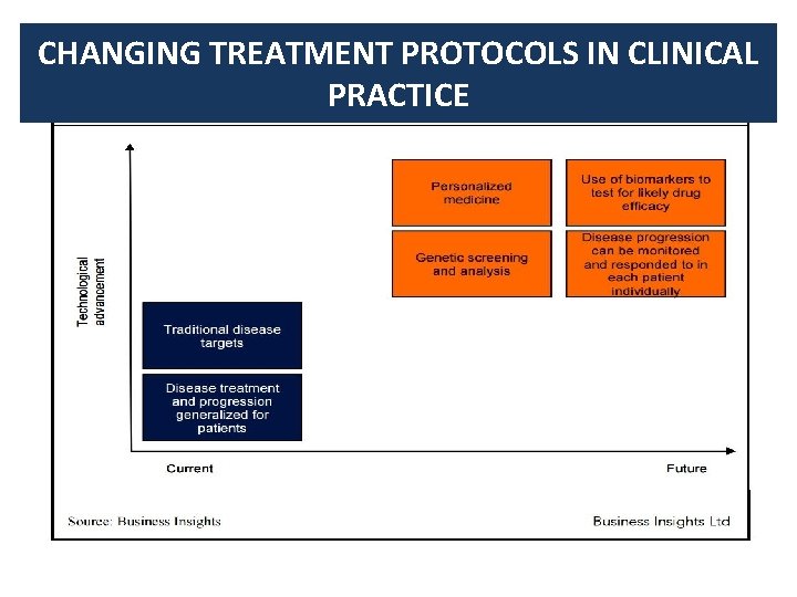 CHANGING TREATMENT PROTOCOLS IN CLINICAL PRACTICE 