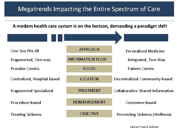 Megatrends Impacting the Entire Spectrum of Care A modern health care system is on