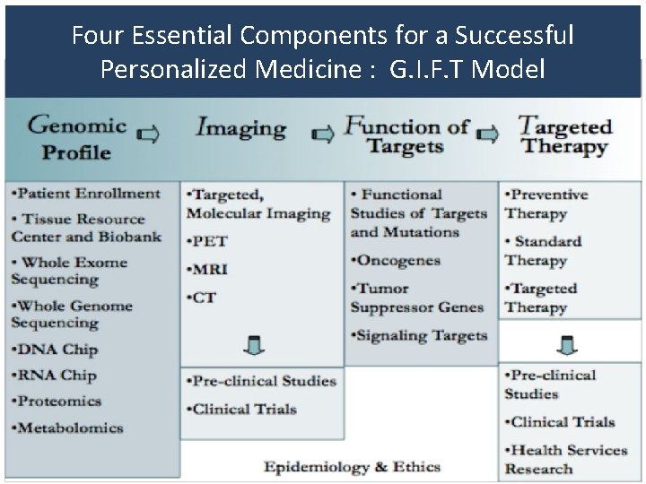 Four Essential Components for a Successful Personalized Medicine : G. I. F. T Model