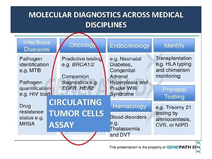 MOLECULAR DIAGNOSTICS ACROSS MEDICAL DISCIPLINES CIRCULATING TUMOR CELLS ASSAY 