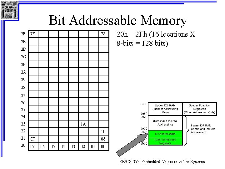 Bit Addressable Memory 2 F 7 F 78 2 E 2 D 20 h