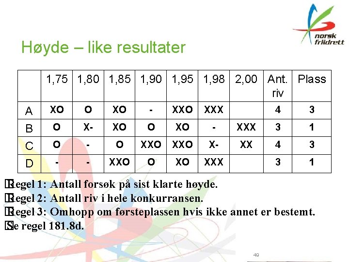 Høyde – like resultater 1, 75 1, 80 1, 85 1, 90 1, 95