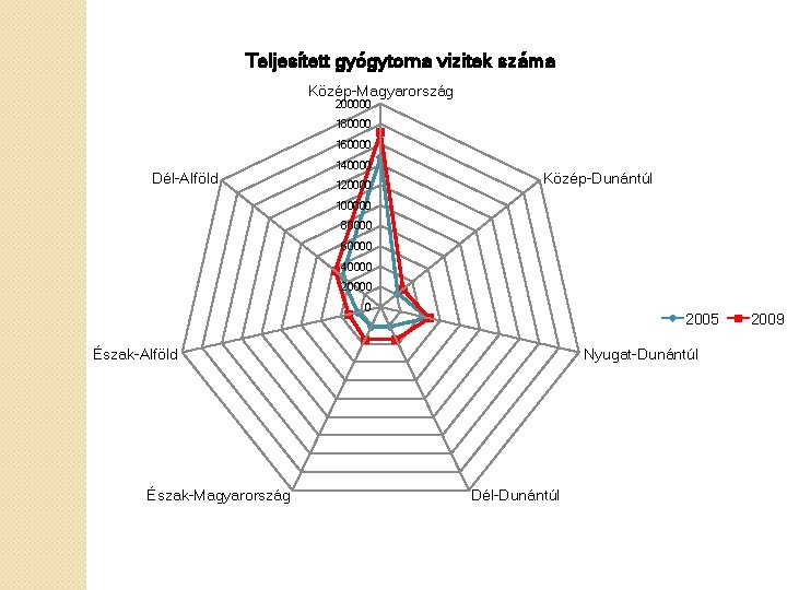 Teljesített gyógytorna vizitek száma Közép-Magyarország 200000 180000 160000 Dél-Alföld 140000 120000 Közép-Dunántúl 100000 80000