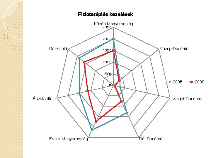 Fizioterápiás kezelések Közép-Magyarország 25000 20000 Dél-Alföld 15000 Közép-Dunántúl 10000 5000 2005 0 Észak-Alföld Észak-Magyarország