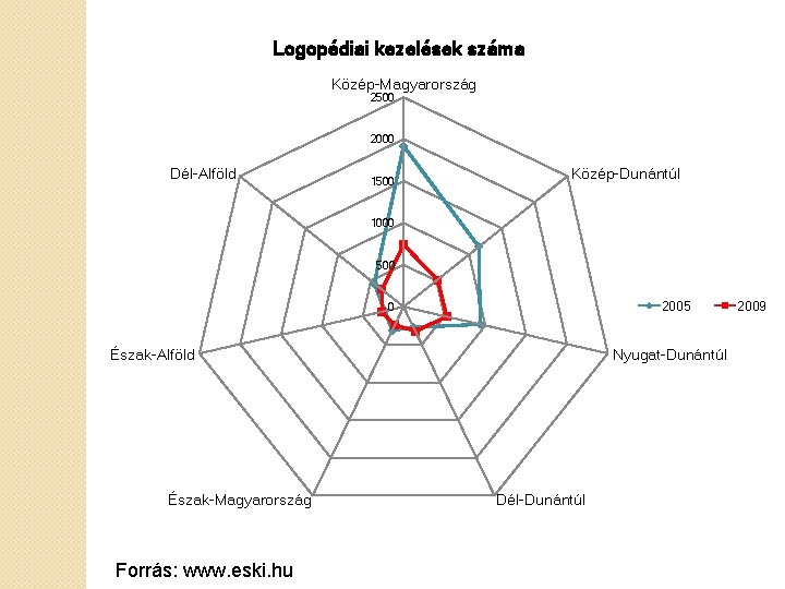 Logopédiai kezelések száma Közép-Magyarország 2500 2000 Dél-Alföld 1500 Közép-Dunántúl 1000 500 2005 0 Észak-Alföld