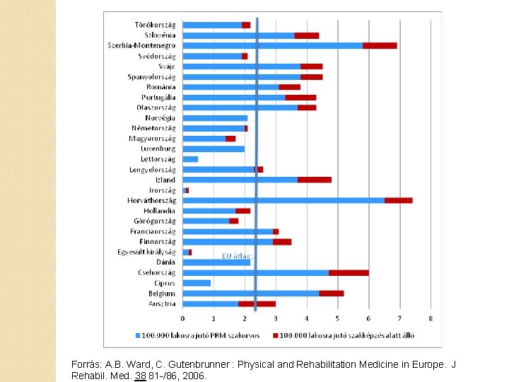 Forrás: A. B. Ward, C. Gutenbrunner : Physical and Rehabilitation Medicine in Europe. J