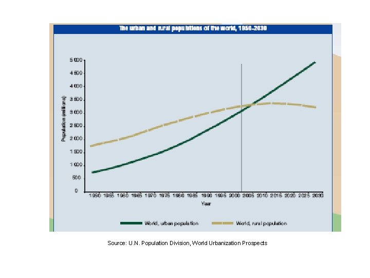 Source: U. N. Population Division, World Urbanization Prospects 