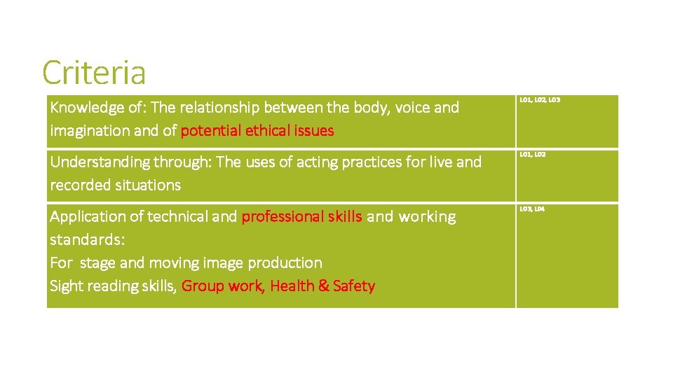 Criteria Knowledge of: The relationship between the body, voice and imagination and of potential