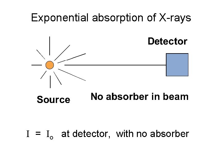 Exponential absorption of X-rays I = Io at detector, with no absorber 
