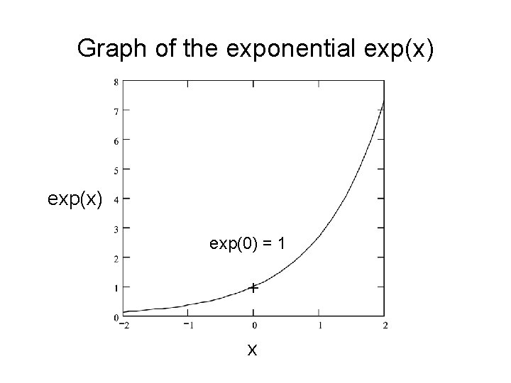 Graph of the exponential exp(x) exp(0) = 1 + x 