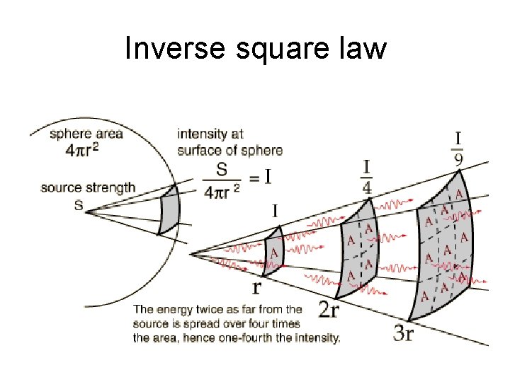 Inverse square law 