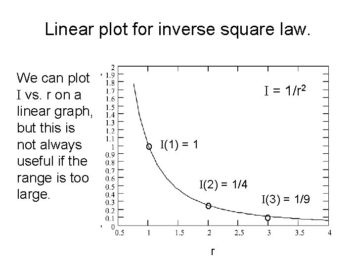 Linear plot for inverse square law. We can plot I vs. r on a