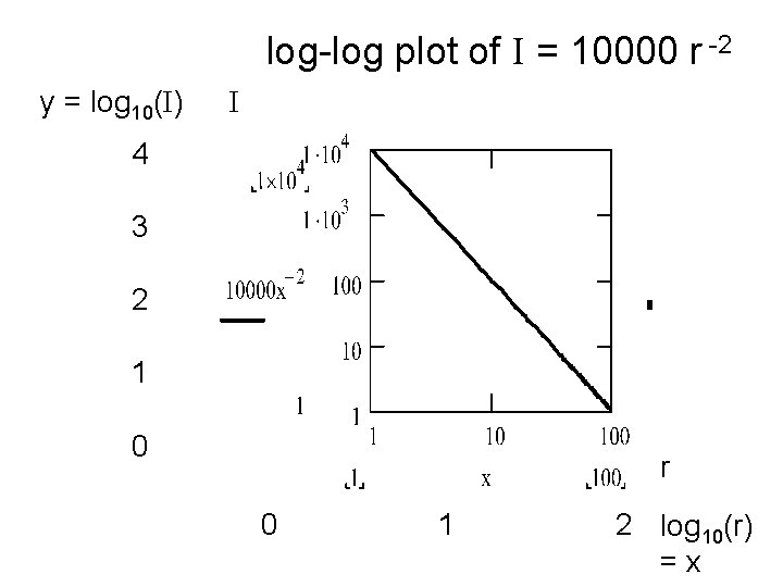 log-log plot of I = 10000 r -2 y = log 10(I) I 4