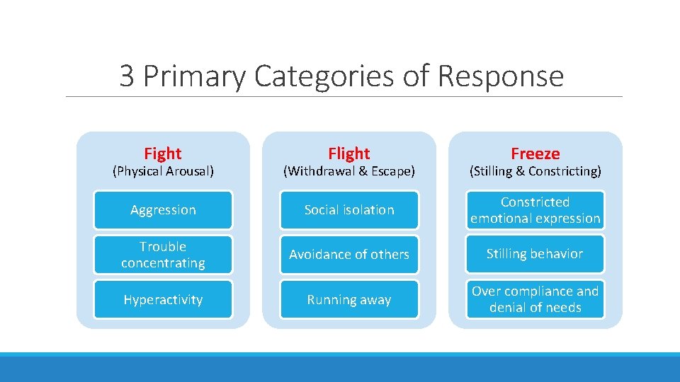 3 Primary Categories of Response Fight Flight Freeze (Physical Arousal) (Withdrawal & Escape) (Stilling
